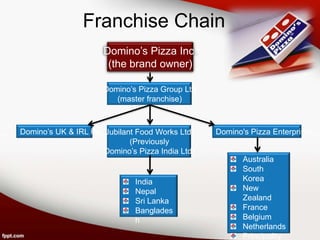 Franchise Chain
                      Domino’s Pizza Inc.
                       (the brand owner)

                      Domino’s Pizza Group Ltd
                         (master franchise)



Domino’s UK & IRL Plc. Jubilant Food Works Ltd    Domino's Pizza Enterprises
                              (Previously
                      Domino’s Pizza India Ltd)
                                                         Australia
                                                         South
                               India                     Korea
                               Nepal                     New
                               Sri Lanka                 Zealand
                               Banglades                 France
                               h                         Belgium
                                                         Netherlands
                                                         Principality
 