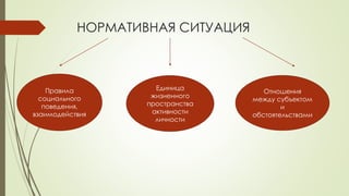 НОРМАТИВНАЯ СИТУАЦИЯ
Правила
социального
поведения,
взаимодействия
Единица
жизненного
пространства
активности
личности
Отношения
между субъектом
и
обстоятельствами
 