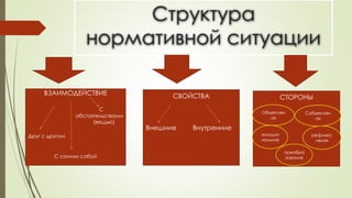 Структура
нормативной ситуации
ВЗАИМОДЕЙСТВИЕ
С
обстоятельствами
(вещью)
Друг с другом
С самим собой
СВОЙСТВА
Внешние Внутренние
СТОРОНЫ
Объективн
ая
Субъективн
ая
преобра
зование
эмоцио
нальная
рефлекс
ивная
 