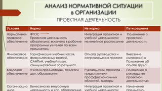АНАЛИЗ НОРМАТИВНОЙ СИТУАЦИИ
в ОРГАНИЗАЦИИ
ПРОЕКТНАЯ ДЕЯТЕЛЬНОСТЬ
Условия Норма Не норма Пути решения
Нормативно-
правовое
обеспечение
ФГОС
Проектная деятельность
обязательна; включена в рабочие
программы учителей по всем
предметам;
Интеграция проектной и
учебной деятельности;
нелинейное расписание
Положение о
проектной
деятельности;
Финансовое
обеспечение
Тарификация учебных часов,
факультативных занятий,
САНПиН, учебный план,
стимулирование за результат
Оплата руководства и
сопровождения проекта
Внесение
изменений в
Положение об
оплате труда
Кадровое
обеспечение
Учителя-предметники, педагоги
доп. образования
Руководители проектов –
представители
проффесиональных
областей, тьюторы
Положение о
руководстве
проектной
деятельностью
Организацио Вынесена во внеурочную Интеграция проектной и Изменение
 