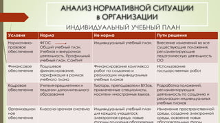 АНАЛИЗ НОРМАТИВНОЙ СИТУАЦИИ
в ОРГАНИЗАЦИИ
ИНДИВИДУАЛЬНЫЙ УЧЕБНЫЙ ПЛАН
Условия Норма Не норма Пути решения
Нормативно-
правовое
обеспечение
ФГОС
Общий учебный план.
Учебная и внеурочная
деятельность. Профильный
учебный план. СанПиН
Индивидуальный учебный план. Внесение изменений во все
существующие положения,
регламентирующие
педагогическую деятельность
ОО
Финансовое
обеспечение
Подушевое
финансирование,
тарификация в рамках
учебного плана
Финансирование комплекса
работ по созданию и
реализации индивидуальных
учебных планов
Использование
государственных работ
Кадровое
обеспечение
Учителя-предметники и
педагоги дополнительного
образования
Тьюторы, преподаватели ВУЗов,
привлеченные специалисты,
носители иностранных языков.
Разработка положений,
регламентирующих
деятельность по созданию и
реализации индивидуальных
учебных планов
Организацион
ное
обеспечение
Классно-урочная система Индивидуальный учебный план
для каждого учащегося,
электронная среда, новые
Изменение пространственной
среды, создание электронной
среды, освоение новых
 