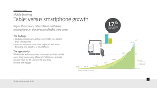 ADOBE DIGITAL INDEX
Mobile browsing
Tablet versus smartphone growth
In just three years, tablets have overtaken
smartphone...
