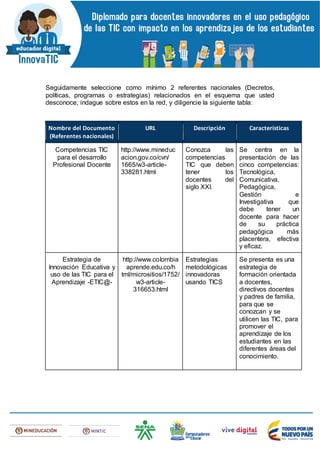 Seguidamente seleccione como mínimo 2 referentes nacionales (Decretos,
políticas, programas o estrategias) relacionados en el esquema que usted
desconoce; indague sobre estos en la red, y diligencie la siguiente tabla:
Nombre del Documento
(Referentes nacionales)
URL Descripción Características
Competencias TIC
para el desarrollo
Profesional Docente
http://www.mineduc
acion.gov.co/cvn/
1665/w3-article-
338281.html
Conozca las
competencias
TIC que deben
tener los
docentes del
siglo XXI.
Se centra en la
presentación de las
cinco competencias:
Tecnológica,
Comunicativa,
Pedagógica,
Gestión e
Investigativa que
debe tener un
docente para hacer
de su práctica
pedagógica más
placentera, efectiva
y eficaz.
Estrategia de
Innovación Educativa y
uso de las TIC para el
Aprendizaje -ETIC@-
http://www.colombia
aprende.edu.co/h
tml/micrositios/1752/
w3-article-
316653.html
Estrategias
metodológicas
innovadoras
usando TICS
Se presenta es una
estrategia de
formación orientada
a docentes,
directivos docentes
y padres de familia,
para que se
conozcan y se
utilicen las TIC, para
promover el
aprendizaje de los
estudiantes en las
diferentes áreas del
conocimiento.
 