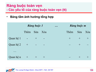 Ràng buộc toàn vẹn
- Các yếu tố của ràng buộc toàn vẹn (tt)
• Bảng tầm ảnh hưởng tổng hợp
Ràng buộc 1

…

Ràng buộc m

Thêm

Sửa

Xóa

Thêm

Sửa

Xóa

Quan hệ 1

-

+

-

+

+

+

Quan hệ 2

+

-

-

–

+

–

+

+

+

–

+

+

…
Quan hệ n

Ths. Lương Thị Ngọc Khánh – Khoa CNTT – TUD – ĐH TĐT

158

 