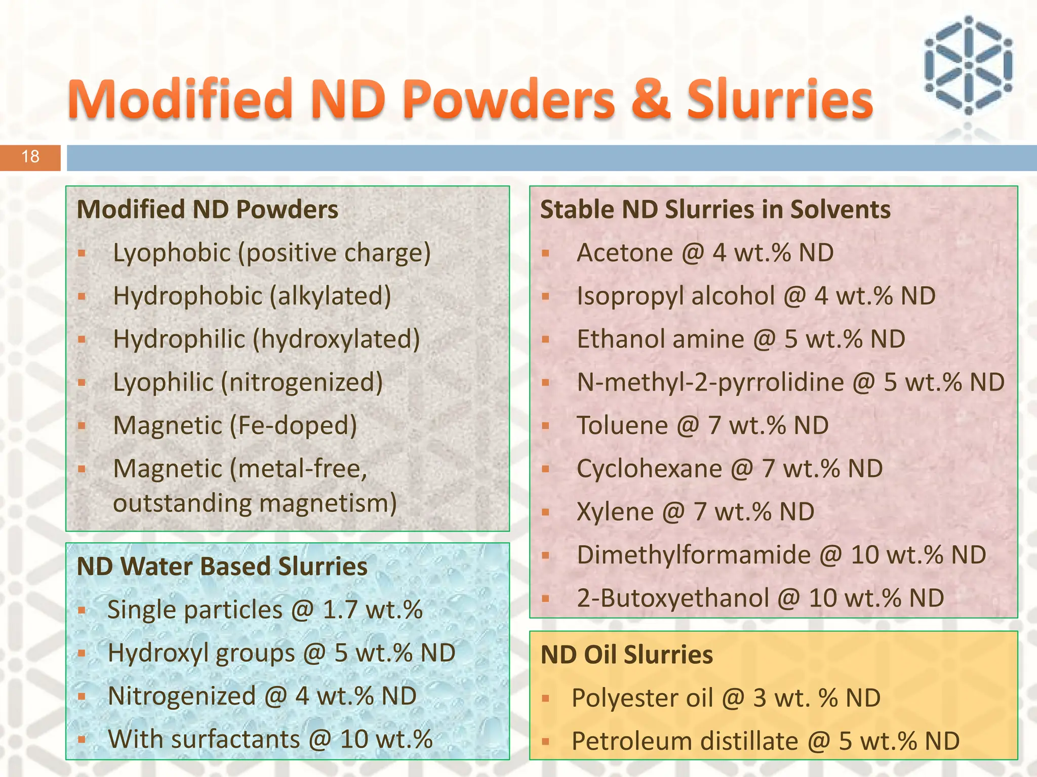 Modified ND Powders
▪ Lyophobic (positive charge)
▪ Hydrophobic (alkylated)
▪ Hydrophilic (hydroxylated)
▪ Lyophilic (nitrogenized)
▪ Magnetic (Fe-doped)
▪ Magnetic (metal-free,
outstanding magnetism)
ND Water Based Slurries
▪ Single particles @ 1.7 wt.%
▪ Hydroxyl groups @ 5 wt.% ND
▪ Nitrogenized @ 4 wt.% ND
▪ With surfactants @ 10 wt.%
Stable ND Slurries in Solvents
▪ Acetone @ 4 wt.% ND
▪ Isopropyl alcohol @ 4 wt.% ND
▪ Ethanol amine @ 5 wt.% ND
▪ N-methyl-2-pyrrolidine @ 5 wt.% ND
▪ Toluene @ 7 wt.% ND
▪ Cyclohexane @ 7 wt.% ND
▪ Xylene @ 7 wt.% ND
▪ Dimethylformamide @ 10 wt.% ND
▪ 2-Butoxyethanol @ 10 wt.% ND
ND Oil Slurries
▪ Polyester oil @ 3 wt. % ND
▪ Petroleum distillate @ 5 wt.% ND
18
 