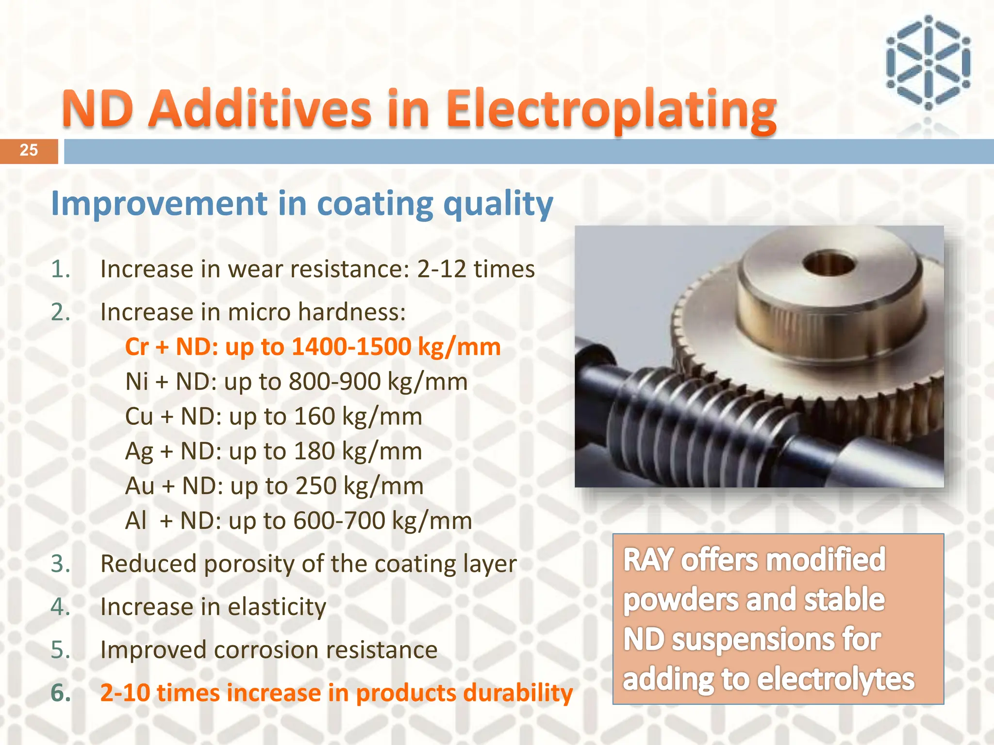 Improvement in coating quality
1. Increase in wear resistance: 2-12 times
2. Increase in micro hardness:
Cr + ND: up to 1400-1500 kg/mm
Ni + ND: up to 800-900 kg/mm
Cu + ND: up to 160 kg/mm
Ag + ND: up to 180 kg/mm
Au + ND: up to 250 kg/mm
Al + ND: up to 600-700 kg/mm
3. Reduced porosity of the coating layer
4. Increase in elasticity
5. Improved corrosion resistance
6. 2-10 times increase in products durability
25
 
