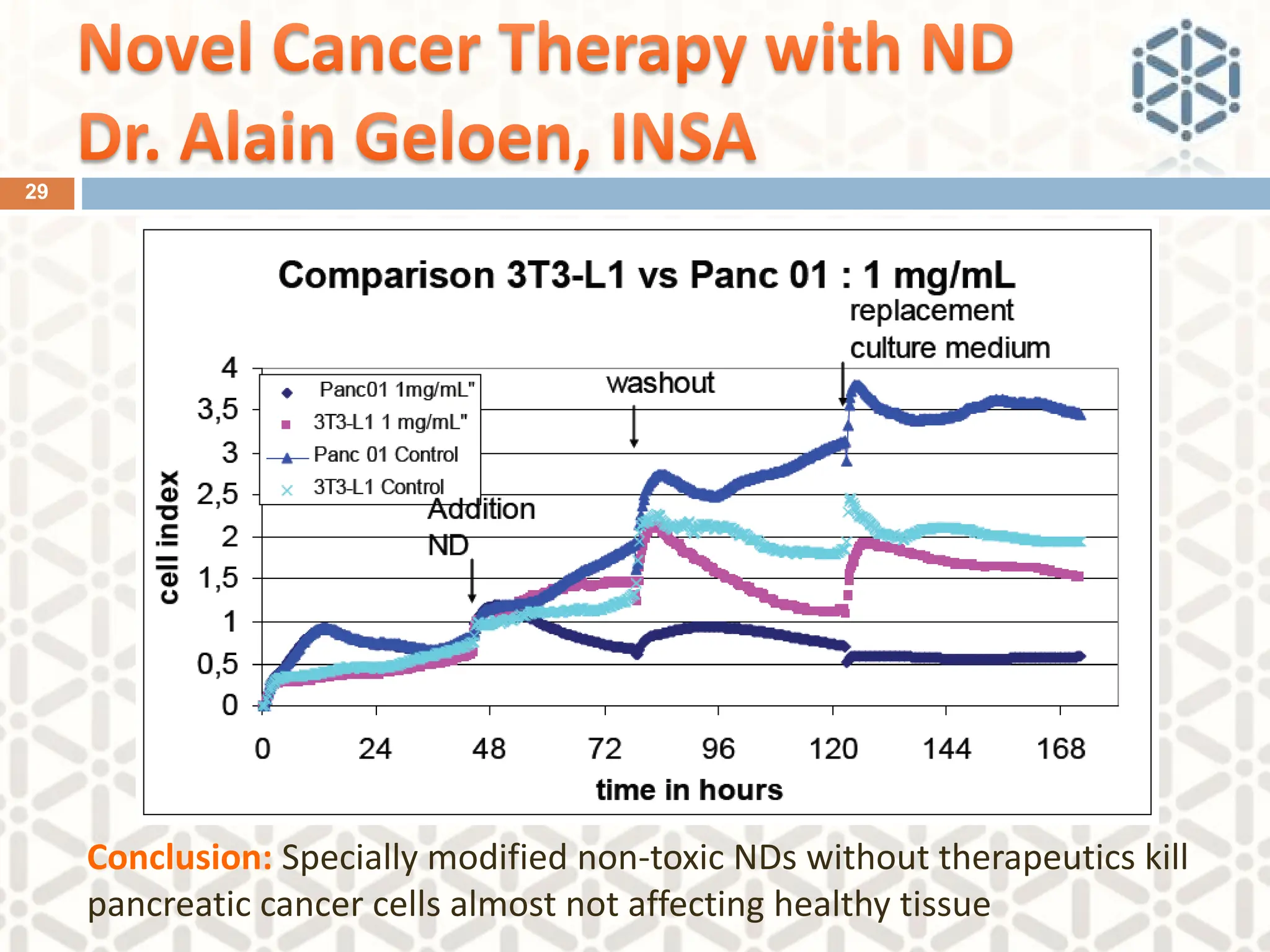 Conclusion: Specially modified non-toxic NDs without therapeutics kill
pancreatic cancer cells almost not affecting healthy tissue
29
 