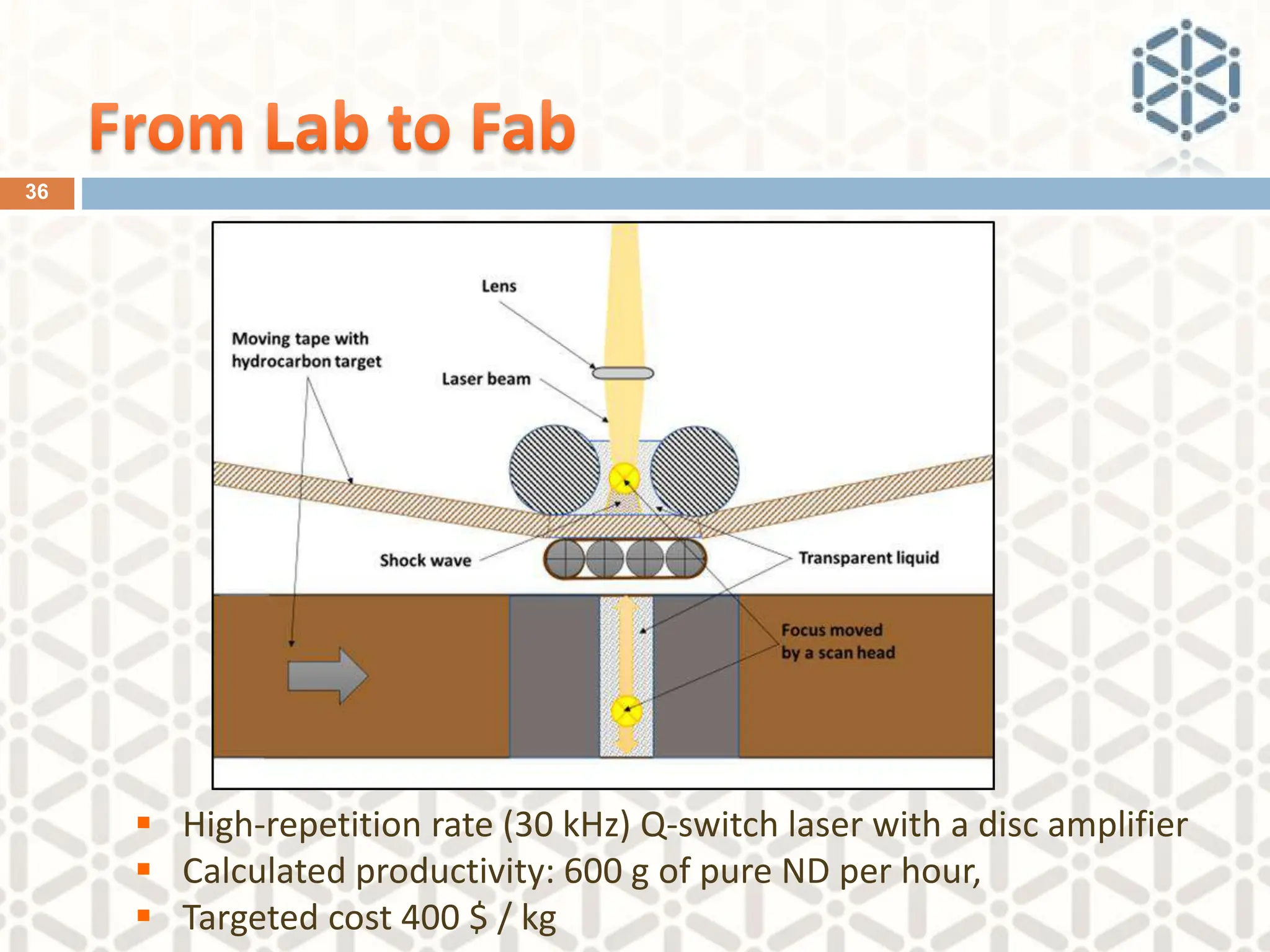 36
▪ High-repetition rate (30 kHz) Q-switch laser with a disc amplifier
▪ Calculated productivity: 600 g of pure ND per hour,
▪ Targeted cost 400 $ / kg
 