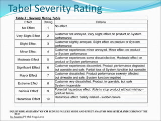 Tabel Severity Rating
INJURY RISK ASSESMENT OF CM BED USE FAILURE MODE AND EFFECT ANALYSIS FOR SYSTEM AND DESIGN OF THE
BED
by Susanto PT Mak Yogyakarta
Table 2 : Severity Rating Table
Effect Rating Criteria
No effect
Customer not annoyed. Very slight effect on product or System
performance
Customer slightly annoyed. Slight effect on product or System
performance
Customer experiences minor annoyed. Minor effect on product
or System performance
Customer experiences some dissatisfaction. Moderate effect on
product or System performance
Customer experiences discomfort. Product performance degraded
but operable and safe. Partial loss of System function but operable
Customer dissatisfied. Product performance severely affected
but driveable and safe. System function impaired
Customer very dissatisfied. Product in operable, but safe
System inoperable
Potential hazardous effect. Able to stop product without mishap -
gradual failure.
Hazardous effect. Safety related - sudden failure.
No Effect
Very Slight Effect
Slight Effect
Minor Effect
7
8
Moderate Effect
Significant Effect
Mayor Effect
Extreme Effect
9
10
Serious Effect
Hazardous Effect
1
2
3
4
5
6
 