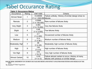 Tabel Occurance Rating
INJURY RISK ASSESMENT OF CM BED USE FAILURE MODE AND EFFECT ANALYSIS FOR SYSTEM AND DESIGN OF THE
BED
by Susanto PT Mak Yogyakarta
Table 3: Occurrence Rating
Occurrence Rating CNF/1000 Criteria
<0.00058 Failure unlikely. History of similar design show no
(<1 in 1,500,000)failures
0.0068
(1 in 150,000)
0.063
(1 in 15,000)
0.46
(1 in 2,000)
2.7
(1 in 400)
12.4
(1 in 80 )
46
(1 in 20)
134
(1 in 8)
316
( 1in 3)
>316 Failure almost certain to occur. History of many
(>1 in 3) failures with previous or similar design
Almost Never
Remote
Very Slight
Slight
Low
Medium
Moderately High
High
Ver High
Almost Certain
1
2
3
4
5
6
7
8
Very high number of failures likely
9
10
Rare number of failures likely
Very few failures likely
Few failures likely
Occasional number of failures likely
Modium number of failures likely
Moderately high number of failures likely
High number of failures likely
 