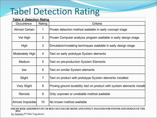 Tabel Detection Rating
INJURY RISK ASSESMENT OF CM BED USE FAILURE MODE AND EFFECT ANALYSIS FOR SYSTEM AND DESIGN OF THE
BED
by Susanto PT Mak Yogyakarta
Table 4: Detection Rating
Occurrence Rating Criteria
Proven detection method available in early concept stage
No known method available
Almost Certain
Ver High
High
Moderately High
Medium
low
Slight
Very Slight
Remote
Almost Imposible
1
2
3
4
5
6
7
8
Only unproven or unreliable method available
9
10
Proven Computer analysis program available in early design stage
Simulation/modeling techniques available in early design stage
Test on early prototype System elements
Test on pre-production System Elements
Test on similar System elements
Test on product with prototype System elements installed
Proving ground durability test on product with system elements installed
 
