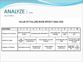 ANALYZE : FMEA
Value of FMEA
 