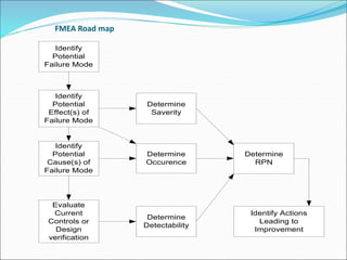 FMEA Road map
Identify
Potential
Failure Mode
Identify
Potential
Effect(s) of
Failure Mode
Identify
Potential
Cause(s) of
Failure Mode
Evaluate
Current
Controls or
Design
verification
Determine
Saverity
Determine
Occurence
Determine
Detectability
Determine
RPN
Identify Actions
Leading to
Improvement
 