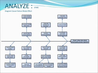 ANALYZE : CFME
Diagram Cause Failure Mode Effect
Cacat silver dan short
shoot pada proses injection
Pendinginan
pada mesin
kurang sempurna
Tonase mesin
tidak sesuai
Clamping force
kurang
Komposisi mixing
tidak sesuai
Proses
pemanasan
material tidak baik
Material tidak
sesuai standar
Suhu material
tidak sesuai
Tidak ada
pelatihan yg
terstruktur
Operator
kurang pelatihan
Mesin bervariasi
setting tidak sama
Setting mesin
tidak baik
Lubang air kotor
Pendinginan
pada mold
kurang sempurna
Chiller tidak
bekerja dengan
baik
Tidak ada
perawatan rutin
Kapasitas chiller
tidak memenuhi
banyaknya mesin
Terlalu banyak
material recycle
Tidak ada
prosedur standar
Perlu operator
berpengalaman
Hasil setting perlu
dibuat prosedur
standar
Kapasitas produksi
melebihi jumlah
mesin
 