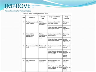 IMPROVE :
Action Planning For Failure Modes
 