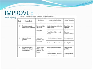 IMPROVE :
Action Planning For Failure Modes
 