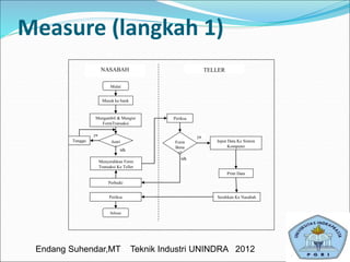 Measure (langkah 1)
Tunggu
ya
tdk
Mulai
Masuk ke bank
Mengambil & Mengisi
FormTransaksi
Form
Bena
r?
Antri
?
Periksa
Periksa
Print Data
Serahkan Ke Nasabah
Input Data Ke Sistem
Komputer
NASABAH TELLER
Menyerahkan Form
Transaksi Ke Teller
Perbaiki
Selesai
tdk
ya
Endang Suhendar,MT Teknik Industri UNINDRA 2012
 