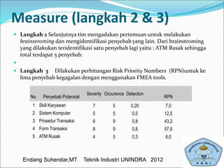  Langkah 2 Selanjutnya tim mengadakan pertemuan untuk melakukan
brainstroming dan mengidentifikasi penyebab yang lain. Dari brainstroming
yang dilakukan teridentifikasi satu penyebab lagi yaitu : ATM Rusak sehingga
total terdapat 5 penyebab.

 Langkah 3 Dilakukan perhitungan Risk Priority Numbers (RPN)untuk ke
lima penyebab kegagalan dengan menggunakan FMEA tools.
Measure (langkah 2 & 3)
No. Penyebab Potensial
Severity Occurence Detection
RPN
1 Skill Karyawan 7 5 0,20 7,0
2 Sistem Komputer 5 5 0,5 12,5
3 Prosedur Transaksi 6 9 0,8 43,2
4 Form Transaksi 8 9 0,8 57,6
5 ATM Rusak 4 5 0,3 6,0
Endang Suhendar,MT Teknik Industri UNINDRA 2012
 