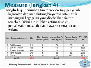 Langkah 4 Kemudian tim mereview tiap penyebab
kegagalan dan menghitung biaya rata-rata untuk
menangani kegagalan yang disebabkan faktor
tersebut. Disini dibutuhkan estimasi waktu
penyelesaian masalah dan biaya rata-rata per unit
waktu.
Measure (langkah 4)
No. Penyebab Potensial RPN
Effort Hours to
Resolve (Hours)
Average Cost Per
Hour (Rp.000)
Average Cost to
Resolve (Rp.000)
RPN x ACR
(000)
1 Skill Karyawan 7,0 1 50 50 350
2 Sistem Komputer 12,5 4 100 400 5000
3 Prosedur Transaksi 43,2 1 50 50 2160
4 Form Transaksi 57,6 1 50 50 2880
5 Cuaca 6,0 16 100 1600 9600
Jumlah 126,3 Jumlah 19990
Endang Suhendar,MT Teknik Industri UNINDRA 2012
 