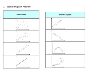 1. Scatter Diagram method
Scatter Diagram Scatter Diagram
 