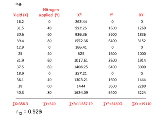 Yield (X)
Nitrogen
applied (Y) X2 Y2 XY
16.2 0 262.44 0 0
31.5 40 992.25 1600 1260
30.6 60 936.36 3600 1836
39.4 80 1552.36 6400 3152
12.9 0 166.41 0 0
25 40 625 1600 1000
31.9 60 1017.61 3600 1914
37.5 80 1406.25 6400 3000
18.9 0 357.21 0 0
36.1 40 1303.21 1600 1444
38 60 1444 3600 2280
40.3 80 1624.09 6400 3224
∑X=358.3 ∑Y=540 ∑X2=11687.19 ∑Y2 =34800 ∑XY =19110
r12 = 0.926
e.g.
 