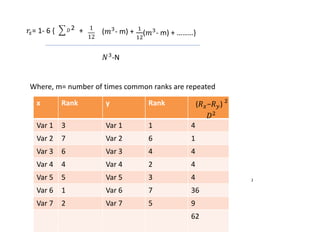 𝑟𝑠= 1- 6 { 𝐷2 + 1
12
(𝑚3- m) + 1
12
(𝑚3
- m) + ………}
𝑁3-N
Where, m= number of times common ranks are repeated
x Rank y Rank
Var 1 3 Var 1 1 4
Var 2 7 Var 2 6 1
Var 3 6 Var 3 4 4
Var 4 4 Var 4 2 4
Var 5 5 Var 5 3 4
Var 6 1 Var 6 7 36
Var 7 2 Var 7 5 9
62
(𝑅𝑥−𝑅𝑦) 2
𝐷2
2
 