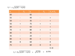 ± 2𝐶 − 𝑛/𝑛
𝑟𝑐 = ±
x 𝐷𝑥 y 𝐷𝑦 𝐷𝑥 x 𝐷𝑦
60 65
55 - 40 - +
50 - 35 - +
56 + 75 + +
30 - 63 - +
70 + 80 + +
40 - 35 - +
35 - 20 - +
80 + 80 + +
80 0 60 - 0
75 - 60 0 0
C= 8
𝑟𝑐 = ± ± 2𝐶 − 𝑛/𝑛 = 6/10 = 0.774
 