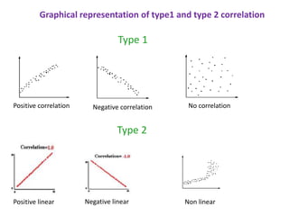 Positive correlation Negative correlation No correlation
Positive linear Negative linear Non linear
Graphical representation of type1 and type 2 correlation
Type 1
Type 2
 