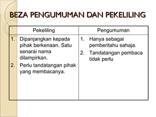 BEZA PENGUMUMAN DAN PEKELILING Pekeliling Pengumuman Dipanjangkan kepada pihak berkenaan. Satu senarai nama dilampirkan. Perlu tandatangan pihak yang membacanya. Hanya sebagai pemberitahu sahaja. Tandatangan pembaca tidak perlu 