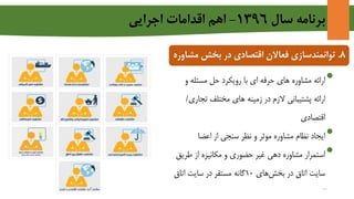 ‫سال‬ ‫برنامه‬1396-‫اجرايي‬ ‫اقدامات‬ ‫اهم‬
8.‫فعاالن‬ ‫توانمندسازی‬‫در‬ ‫اقتصادی‬‫مش‬ ‫بخش‬‫اوره‬
•‫و‬ ‫مسئله‬ ‫حل‬ ‫رویکرد‬ ‫با‬ ‫ای‬ ‫حرفه‬ ‫های‬ ‫مشاوره‬ ‫ارائه‬
‫ارائه‬‫پشتیبانی‬‫تجار‬ ‫مختلف‬ ‫های‬ ‫زمینه‬ ‫در‬ ‫الزم‬‫ی‬/
‫اقتصادی‬
•‫اعضا‬ ‫از‬ ‫سنجی‬ ‫نظر‬ ‫و‬ ‫موثر‬ ‫مشاوره‬ ‫نظام‬ ‫ایجاد‬
•‫طری‬ ‫از‬ ‫مکانیزه‬ ‫و‬ ‫حضوری‬ ‫غیر‬ ‫دهی‬ ‫مشاوره‬ ‫استمرار‬‫ق‬
‫بخش‬ ‫در‬ ‫اتاق‬ ‫سایت‬‫های‬10‫گانه‬‫اتا‬ ‫سایت‬ ‫در‬ ‫مستقر‬‫ق‬
17
 