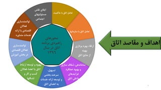 ‫حاكميت‬ ‫با‬ ‫اتاق‬ ‫تعامل‬
‫سازمانها‬ ‫با‬ ‫اتاق‬ ‫تعامل‬
‫برداري‬ ‫بهره‬ ‫ارتقاء‬
‫بهينه‬
‫اتاق‬ ‫منابع‬ ‫از‬
‫سازي‬ ‫شفاف‬ ،‫ساماندهي‬
‫عملكرد‬ ‫بهبود‬ ‫و‬
‫فرآيندهاي‬
‫اتاق‬ ‫داخلي‬
،‫تسهيل‬
‫بخشي‬ ‫سرعت‬
‫خدمات‬ ‫ارائه‬ ‫توسعه‬ ‫و‬
‫اتاق‬ ‫اعضاي‬ ‫به‬
‫ارتباط‬ ‫توسعه‬ ‫و‬ ‫بهبود‬
‫فعاالن‬ ،‫اعضا‬ ‫با‬ ‫اتاق‬
‫و‬ ‫كار‬ ‫و‬ ‫كسب‬
‫تشكلها‬
‫توانمندسازي‬
‫اقتصادي‬ ‫فعاالن‬
‫آموزش‬ ‫بخش‬ ‫در‬
‫توانمندسازي‬
‫فعاالن‬
‫ار‬ ‫با‬ ‫اقتصادي‬‫ائه‬
‫مشاوره‬ ‫خدمات‬
‫نقش‬ ‫ايفاي‬
‫مسئوليتهاي‬
‫اجتماعي‬
‫محورهاي‬
‫برنامه‬ ‫راهبردي‬
‫سال‬ ‫در‬ ‫اتاق‬
1396
‫اتاق‬ ‫مقاصد‬ ‫و‬ ‫اهداف‬
6
 
