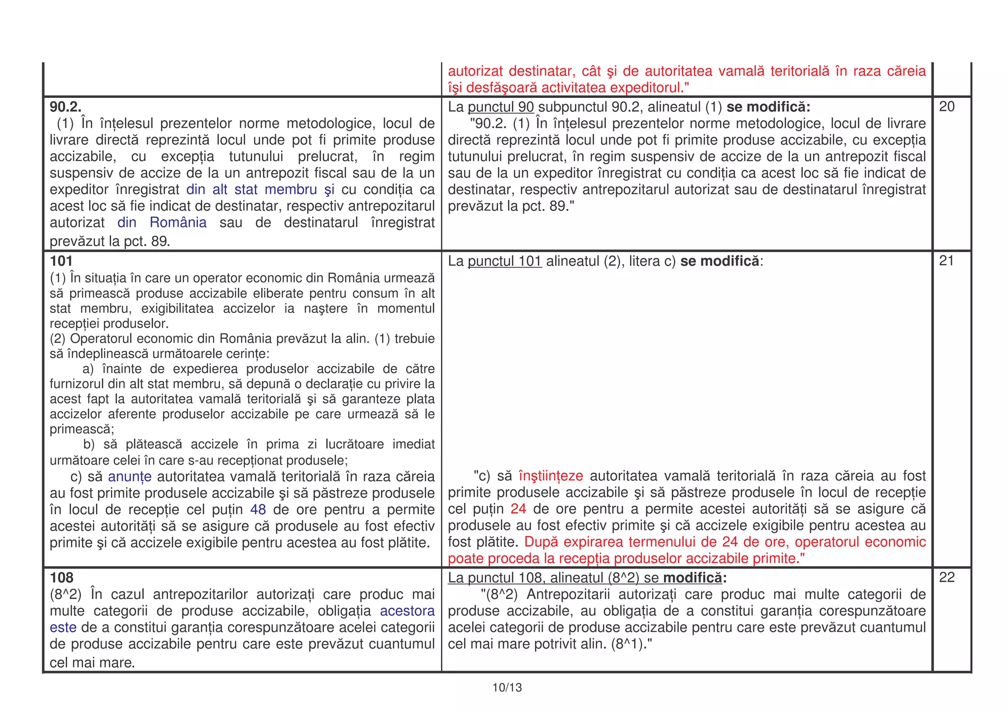 22La punctul 108, alineatul (8^2) se modific :
"(8^2) Antrepozitarii autoriza i care produc mai multe categorii de
produse accizabile, au obliga ia de a constitui garan ia corespunz toare
acelei categorii de produse accizabile pentru care este prev zut cuantumul
cel mai mare potrivit alin. (8^1)."
108
(8^2) În cazul antrepozitarilor autoriza i care produc mai
multe categorii de produse accizabile, obliga ia acestora
este de a constitui garan ia corespunz toare acelei categorii
de produse accizabile pentru care este prev zut cuantumul
cel mai mare.
21La punctul 101 alineatul (2), litera c) se modific :
"c) s în tiin eze autoritatea vamal teritorial în raza c reia au fost
primite produsele accizabile i s p streze produsele în locul de recep ie
cel pu in 24 de ore pentru a permite acestei autorit i s se asigure c
produsele au fost efectiv primite i c accizele exigibile pentru acestea au
fost pl tite. Dup expirarea termenului de 24 de ore, operatorul economic
poate proceda la recep ia produselor accizabile primite."
101
(1) În situa ia în care un operator economic din România urmeaz
s primeasc produse accizabile eliberate pentru consum în alt
stat membru, exigibilitatea accizelor ia na tere în momentul
recep iei produselor.
(2) Operatorul economic din România prev zut la alin. (1) trebuie
s îndeplineasc urm toarele cerin e:
a) înainte de expedierea produselor accizabile de c tre
furnizorul din alt stat membru, s depun o declara ie cu privire la
acest fapt la autoritatea vamal teritorial i s garanteze plata
accizelor aferente produselor accizabile pe care urmeaz s le
primeasc ;
b) s pl teasc accizele în prima zi lucr toare imediat
urm toare celei în care s-au recep ionat produsele;
c) s anun e autoritatea vamal teritorial în raza c reia
au fost primite produsele accizabile i s p streze produsele
în locul de recep ie cel pu in 48 de ore pentru a permite
acestei autorit i s se asigure c produsele au fost efectiv
primite i c accizele exigibile pentru acestea au fost pl tite.
20La punctul 90 subpunctul 90.2, alineatul (1) se modific :
"90.2. (1) În în elesul prezentelor norme metodologice, locul de livrare
direct reprezint locul unde pot fi primite produse accizabile, cu excep ia
tutunului prelucrat, în regim suspensiv de accize de la un antrepozit fiscal
sau de la un expeditor înregistrat cu condi ia ca acest loc s fie indicat de
destinatar, respectiv antrepozitarul autorizat sau de destinatarul înregistrat
prev zut la pct. 89."
90.2.
(1) În în elesul prezentelor norme metodologice, locul de
livrare direct reprezint locul unde pot fi primite produse
accizabile, cu excep ia tutunului prelucrat, în regim
suspensiv de accize de la un antrepozit fiscal sau de la un
expeditor înregistrat din alt stat membru i cu condi ia ca
acest loc s fie indicat de destinatar, respectiv antrepozitarul
autorizat din România sau de destinatarul înregistrat
prev zut la pct. 89.
autorizat destinatar, cât i de autoritatea vamal teritorial în raza c reia
î i desf oar activitatea expeditorul."
10/13
 
