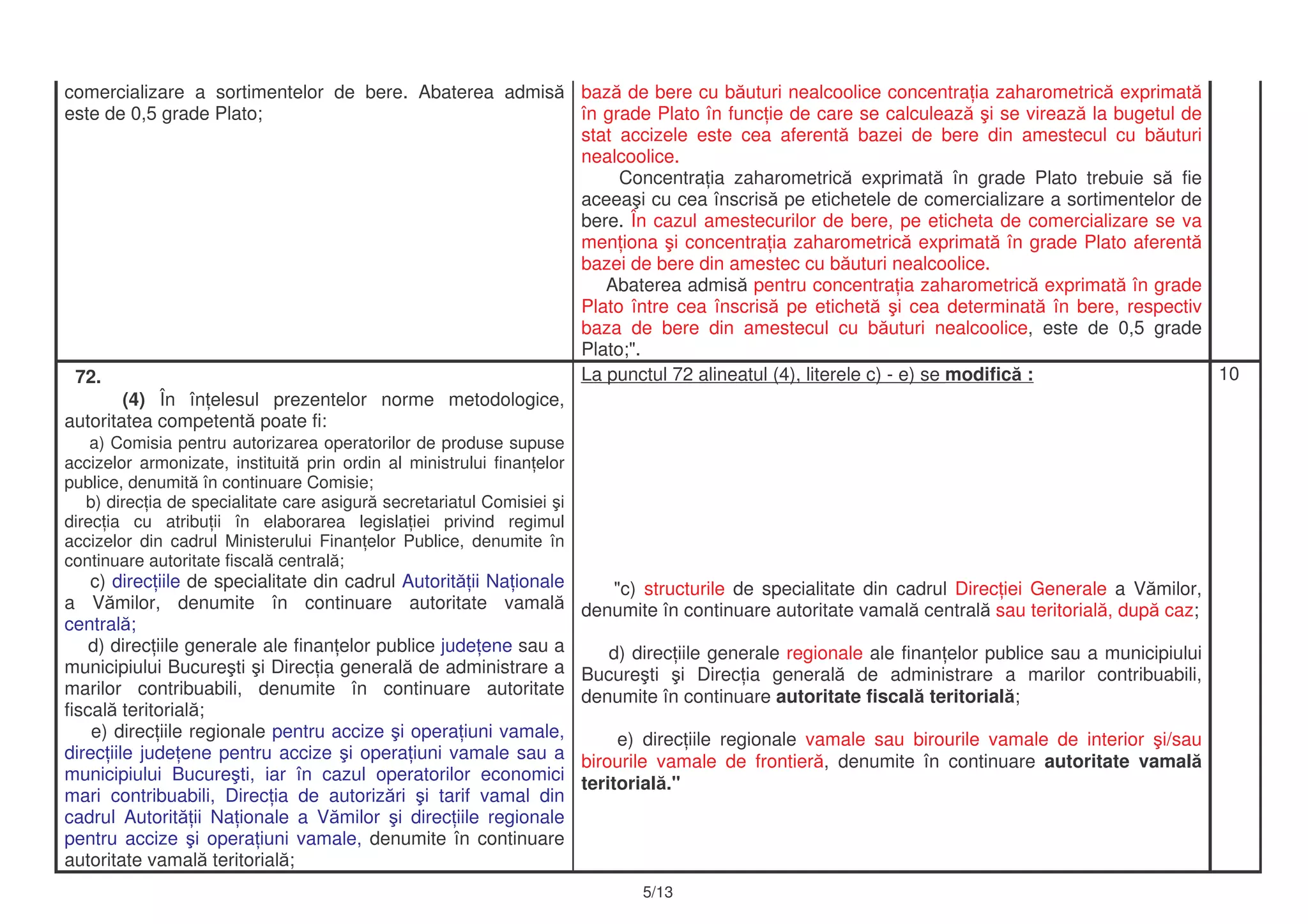 10La punctul 72 alineatul (4), literele c) - e) se modific :
"c) structurile de specialitate din cadrul Direc iei Generale a V milor,
denumite în continuare autoritate vamal central sau teritorial , dup caz;
d) direc iile generale regionale ale finan elor publice sau a municipiului
Bucure ti i Direc ia general de administrare a marilor contribuabili,
denumite în continuare autoritate fiscal teritorial ;
e) direc iile regionale vamale sau birourile vamale de interior i/sau
birourile vamale de frontier , denumite în continuare autoritate vamal
teritorial ."
72.
(4) În în elesul prezentelor norme metodologice,
autoritatea competent poate fi:
a) Comisia pentru autorizarea operatorilor de produse supuse
accizelor armonizate, instituit prin ordin al ministrului finan elor
publice, denumit în continuare Comisie;
b) direc ia de specialitate care asigur secretariatul Comisiei i
direc ia cu atribu ii în elaborarea legisla iei privind regimul
accizelor din cadrul Ministerului Finan elor Publice, denumite în
continuare autoritate fiscal central ;
c) direc iile de specialitate din cadrul Autorit ii Na ionale
a V milor, denumite în continuare autoritate vamal
central ;
d) direc iile generale ale finan elor publice jude ene sau a
municipiului Bucure ti i Direc ia general de administrare a
marilor contribuabili, denumite în continuare autoritate
fiscal teritorial ;
e) direc iile regionale pentru accize i opera iuni vamale,
direc iile jude ene pentru accize i opera iuni vamale sau a
municipiului Bucure ti, iar în cazul operatorilor economici
mari contribuabili, Direc ia de autoriz ri i tarif vamal din
cadrul Autorit ii Na ionale a V milor i direc iile regionale
pentru accize i opera iuni vamale, denumite în continuare
autoritate vamal teritorial ;
baz de bere cu b uturi nealcoolice concentra ia zaharometric exprimat
în grade Plato în func ie de care se calculeaz i se vireaz la bugetul de
stat accizele este cea aferent bazei de bere din amestecul cu b uturi
nealcoolice.
Concentra ia zaharometric exprimat în grade Plato trebuie s fie
aceea i cu cea înscris pe etichetele de comercializare a sortimentelor de
bere. În cazul amestecurilor de bere, pe eticheta de comercializare se va
men iona i concentra ia zaharometric exprimat în grade Plato aferent
bazei de bere din amestec cu b uturi nealcoolice.
Abaterea admis pentru concentra ia zaharometric exprimat în grade
Plato între cea înscris pe etichet i cea determinat în bere, respectiv
baza de bere din amestecul cu b uturi nealcoolice, este de 0,5 grade
Plato;".
comercializare a sortimentelor de bere. Abaterea admis
este de 0,5 grade Plato;
5/13
 