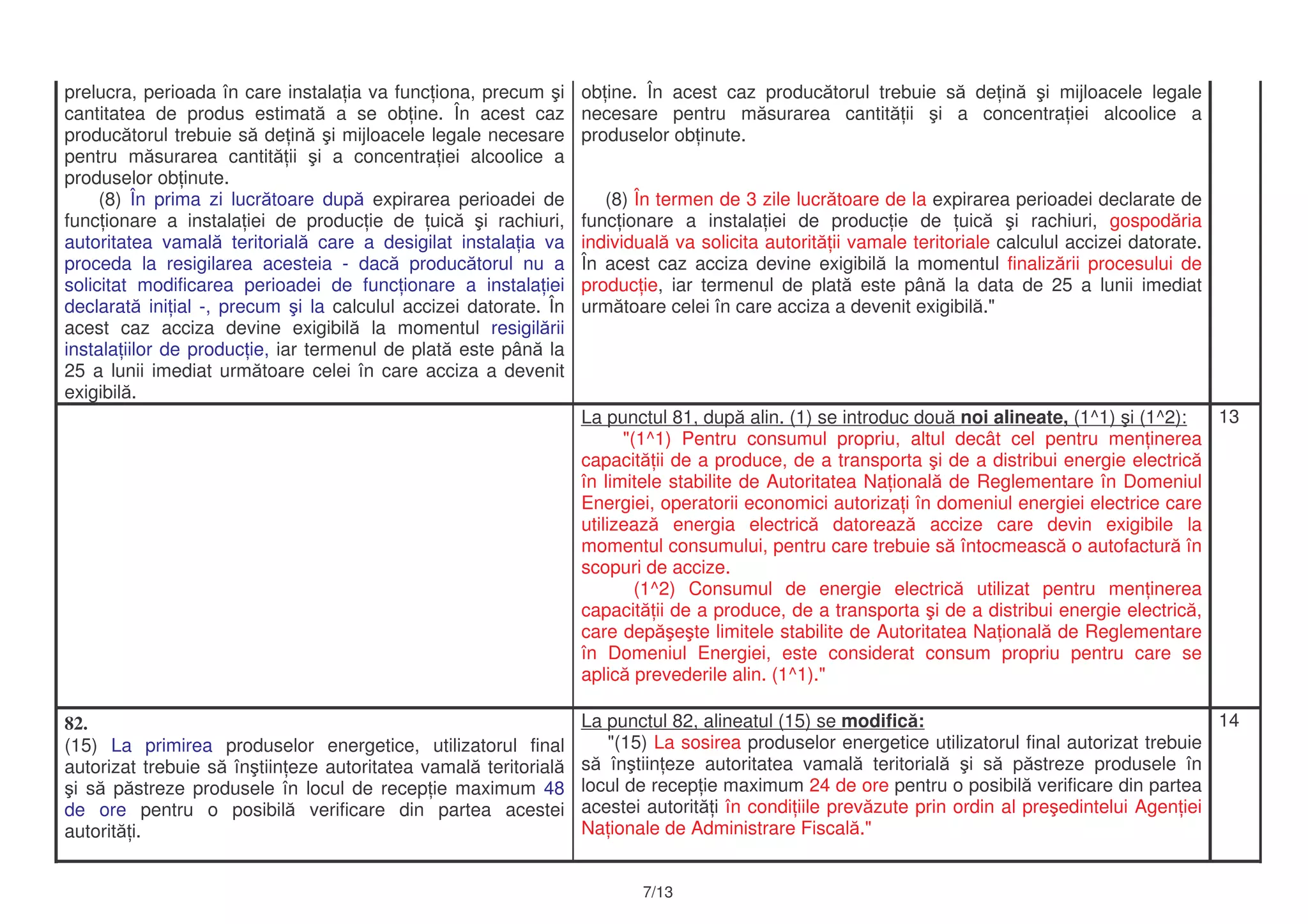 14La punctul 82, alineatul (15) se modific :
"(15) La sosirea produselor energetice utilizatorul final autorizat trebuie
s în tiin eze autoritatea vamal teritorial i s p streze produsele în
locul de recep ie maximum 24 de ore pentru o posibil verificare din partea
acestei autorit i în condi iile prev zute prin ordin al pre edintelui Agen iei
Na ionale de Administrare Fiscal ."
82.
(15) La primirea produselor energetice, utilizatorul final
autorizat trebuie s în tiin eze autoritatea vamal teritorial
i s p streze produsele în locul de recep ie maximum 48
de ore pentru o posibil verificare din partea acestei
autorit i.
13La punctul 81, dup alin. (1) se introduc dou noi alineate, (1^1) i (1^2):
"(1^1) Pentru consumul propriu, altul decât cel pentru men inerea
capacit ii de a produce, de a transporta i de a distribui energie electric
în limitele stabilite de Autoritatea Na ional de Reglementare în Domeniul
Energiei, operatorii economici autoriza i în domeniul energiei electrice care
utilizeaz energia electric datoreaz accize care devin exigibile la
momentul consumului, pentru care trebuie s întocmeasc o autofactur în
scopuri de accize.
(1^2) Consumul de energie electric utilizat pentru men inerea
capacit ii de a produce, de a transporta i de a distribui energie electric ,
care dep e te limitele stabilite de Autoritatea Na ional de Reglementare
în Domeniul Energiei, este considerat consum propriu pentru care se
aplic prevederile alin. (1^1)."
ob ine. În acest caz produc torul trebuie s de in i mijloacele legale
necesare pentru m surarea cantit ii i a concentra iei alcoolice a
produselor ob inute.
(8) În termen de 3 zile lucr toare de la expirarea perioadei declarate de
func ionare a instala iei de produc ie de uic i rachiuri, gospod ria
individual va solicita autorit ii vamale teritoriale calculul accizei datorate.
În acest caz acciza devine exigibil la momentul finaliz rii procesului de
produc ie, iar termenul de plat este pân la data de 25 a lunii imediat
urm toare celei în care acciza a devenit exigibil ."
prelucra, perioada în care instala ia va func iona, precum i
cantitatea de produs estimat a se ob ine. În acest caz
produc torul trebuie s de in i mijloacele legale necesare
pentru m surarea cantit ii i a concentra iei alcoolice a
produselor ob inute.
(8) În prima zi lucr toare dup expirarea perioadei de
func ionare a instala iei de produc ie de uic i rachiuri,
autoritatea vamal teritorial care a desigilat instala ia va
proceda la resigilarea acesteia - dac produc torul nu a
solicitat modificarea perioadei de func ionare a instala iei
declarat ini ial -, precum i la calculul accizei datorate. În
acest caz acciza devine exigibil la momentul resigil rii
instala iilor de produc ie, iar termenul de plat este pân la
25 a lunii imediat urm toare celei în care acciza a devenit
exigibil .
7/13
 
