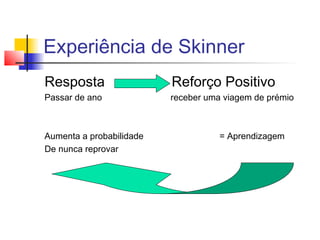 Experiência de Skinner
Resposta Reforço Positivo
Passar de ano receber uma viagem de prémio
Aumenta a probabilidade = Aprendizagem
De nunca reprovar
 