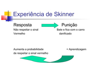 Experiência de Skinner
Resposta Punição
Não respeitar o sinal Bate e fica com o carro
Vermelho danificado
Aumenta a probabilidade = Aprendizagem
de respeitar o sinal vermelho
 