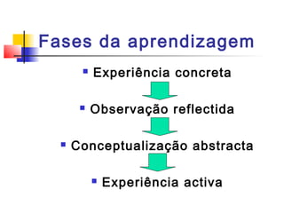 Fases da aprendizagem
 Experiência concreta
 Observação reflectida
 Conceptualização abstracta
 Experiência activa
 