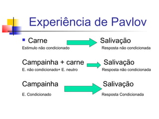 Experiência de Pavlov
 Carne Salivação
Estimulo não condicionado Resposta não condicionada
Campainha + carne Salivação
E. não condicionado+ E. neutro Resposta não condicionada
Campainha Salivação
E. Condicionado Resposta Condicionada
 