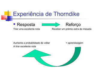 Experiência de Thorndike
 Resposta Reforço
Tirar uma excelente nota Receber um prémio extra de mesada
Aumenta a probabilidade de voltar = aprendizagem
A tirar excelente nota
 