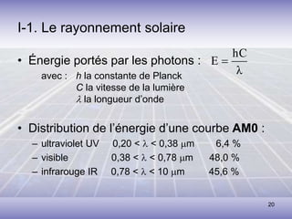 20
I-1. Le rayonnement solaire
• Énergie portés par les photons :
avec : h la constante de Planck
C la vitesse de la lumière
l la longueur d’onde
• Distribution de l’énergie d’une courbe AM0 :
– ultraviolet UV 0,20 < l < 0,38 mm 6,4 %
– visible 0,38 < l < 0,78 mm 48,0 %
– infrarouge IR 0,78 < l < 10 mm 45,6 %
λ
hC
E 
 