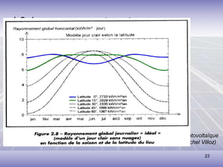 23
I-2. Le rayonnement sur terre
• Influence de la latitude
(source : Energie Solaire Photovoltaïque
- Anne Labouret, Michel Villoz)
 