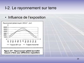 25
I-2. Le rayonnement sur terre
• Influence de l’exposition
 