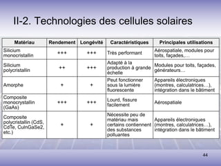 44
II-2. Technologies des cellules solaires
Matériau Rendement Longévité Caractéristiques Principales utilisations
Silicium
monocristallin +++ +++ Très performant
Aérospatiale, modules pour
toits, façades,…
Silicium
polycristallin ++ +++
Adapté à la
production à grande
échelle
Modules pour toits, façades,
générateurs…
Amorphe + +
Peut fonctionner
sous la lumière
fluorescente
Appareils électroniques
(montres, calculatrices…),
intégration dans le bâtiment
Composite
monocrystallin
(GaAs)
+++ +++ Lourd, fissure
facilement
Aérospatiale
Composite
polycristallin (CdS,
CdTe, CulnGaSe2,
etc.)
+ +
Nécessite peu de
matériau mais
certains contiennent
des substances
polluantes
Appareils électroniques
(montres, calculatrices…),
intégration dans le bâtiment
 