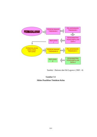 PERENCANAAN 
TINDAKAN I 
Sumber : Hartono dan Edi Legowo ( 2003 : 4) 
Gambar 3.1 
Siklus Penelitian Tindakan Kelas 
xxv 
PERMASALAHAN 
BARU HASIL 
REFLEKSI 
PELAKSANAAN 
TINDAKAN I 
REFLEKSI 
I 
PERENCANAAN 
TINDAKAN II 
REFLEKSI 
II 
PENGAMATAN/ 
PENGUMPULAN 
DATA I 
PELAKSANAAN 
TINDAKAN II 
PENGAMATAN/ 
PENGUMPULAN 
DATA II 
 
