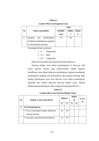Tabel 4.1 
Lembar Observasi Kegiatan Guru 
xxix 
Nilai 
No Aspek yang dinilai Kondisi 
awal 
Siklus 
1 
Siklus 
2 
1. Kegiatan pra pembelajaran 
membuka pembelajaran, kegiatan 
inti dan kegiatan penutup 
1,9 3,24 
Keterangan kriteria penilaian 
3 – 4 : Sangat baik 
2 – 2,9 : Baik 
1 : 1,9 : Cukup baik 
(Bukti hasil penilaian dari Kepala Sekolah lampiran 5) 
Aktivitas belajar siswa dalam pembelajaran di observasi oleh 
teman sejawat, hal-hal yang diobservasikan adalah kegiatan 
keterlibatan siswa dalam tahap pra pembelajaran, kegiatan pembukaan 
pembelajaran, kegiatan inti pembelajaran, dan kegiatan penutup. Data 
tentang keberhasilan siswa atau aktivitas siswa dalam pembelajaran 
diperoleh dari lembar observasi aktivitas belajar siswa. Setelah 
dilaksanakan pembelajaran siklus I diperoleh data pada tabel 4.2. : 
Tabel 4.2 
Lembar Observasi Aktivitas Belajar Siswa 
Siklus I 
Siklus 
No ASPEK YANG DIAMATI II 
F % F % 
å siswa 
20 
I Pra Pembelajaran 
1. Siswa menempati tempat duduknya 
masing-masing 
16 80 
2. Kesiapan menerima pembelajaran 
14 70 
 
