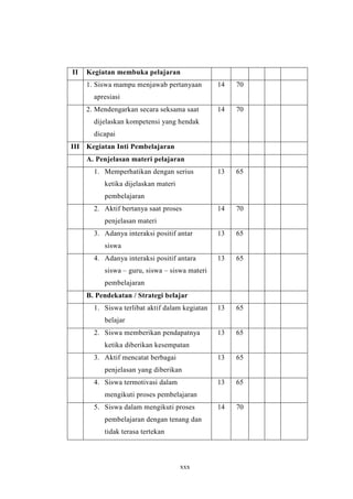 II Kegiatan membuka pelajaran 
1. Siswa mampu menjawab pertanyaan 
apresiasi 
xxx 
14 70 
2. Mendengarkan secara seksama saat 
dijelaskan kompetensi yang hendak 
dicapai 
14 70 
III Kegiatan Inti Pembelajaran 
A. Penjelasan materi pelajaran 
1. Memperhatikan dengan serius 
ketika dijelaskan materi 
pembelajaran 
13 65 
2. Aktif bertanya saat proses 
penjelasan materi 
14 70 
3. Adanya interaksi positif antar 
siswa 
13 65 
4. Adanya interaksi positif antara 
siswa – guru, siswa – siswa materi 
pembelajaran 
13 65 
B. Pendekatan / Strategi belajar 
1. Siswa terlibat aktif dalam kegiatan 
belajar 
13 65 
2. Siswa memberikan pendapatnya 
ketika diberikan kesempatan 
13 65 
3. Aktif mencatat berbagai 
penjelasan yang diberikan 
13 65 
4. Siswa termotivasi dalam 
mengikuti proses pembelajaran 
13 65 
5. Siswa dalam mengikuti proses 
pembelajaran dengan tenang dan 
tidak terasa tertekan 
14 70 
 