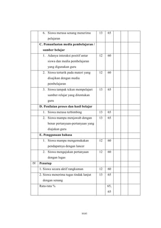 6. Siswa merasa senang menerima 
xxxi 
pelajaran 
13 65 
C. Pemanfaatan media pembelajaran / 
sumber belajar 
1. Adanya interaksi positif antar 
siswa dan media pembelajaran 
yang digunakan guru 
12 60 
2. Siswa tertarik pada materi yang 
disajikan dengan media 
pembelajaran 
12 60 
3. Siswa tampak tckun mempelajari 
sumber relajar yang ditentukan 
guru 
13 65 
D. Penilaian proses dan hasil belajar 
1. Siswa merasa terbimbing 13 65 
2. Siswa mampu menjawab dengan 
benar pertanyaan-pertanyaan yang 
diajukan guru 
13 65 
E. Penggunaan bahasa 
1. Siswa mampu mengemukakan 
pendapatnya dengan lancer 
12 60 
2. Siswa mengajukan pertanyaan 
dengan lugas 
12 60 
IV Penutup 
1. Siswa secara aktif rangkuman 12 60 
2. Siswa menerima tugas tindak lanjut 
13 65 
dengan senang 
Rata-rata % 65, 
65 
 