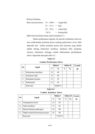 Kriteria Penilaian : 
Rata-rata prosentase : 76 – 100% = sangat baik 
51 – 75 % = baik 
26– 50% = cukup baik 
<26 % = kurang baik 
(Bukti hasil penilaian teman sejawat lampiran 5 ) 
Dalam pelaksanaan kegiatan inti peneliti melakukan observasi 
atau melaksanakan penilaian proses tentang performance siswa. Data 
diperoleh dari lembar penilaian proses dan kuisioner yang dinilai 
adalah tentang kelancaran membaca, kejelasan lafal, ketepatan 
intonasi, keberanian sehingga setelah dilaksanakan pembelajaran 
siklus I diperoleh data pada table 4.3 : 
Tabel 4.3 
Lembar Performance Siswa 
xxxii 
Siklus I Siklus II 
No Aspek 
f % f % 
å anak 
20 
1. Kelancaran membaca 12 60 
2. Kejelasan lafal 12 60 
3. Ketepatan intonasi 11 55 
4. Keberanian 13 65 
Rata-rata 60,00 % 
Tabel 4.4 
Lembar Kuisioner Siswa 
Siklus I Siklus II 
No Aspek 
f % f % 
å anak 
20 
1. Senang kartu huruf 13 65 
2. Suka membaca 13 65 
3. Berani bertanya pada guru 16 80 
4. Dapat menjawab pertanyaan guru 16 80 
Rata-rata 72,50 % 
 