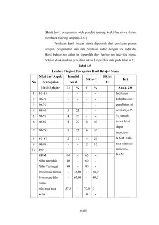 (Bukti hasil pengamatan oleh peneliti tentang keaktifan siswa dalam 
membaca nyaring lampiran 2.b. ) 
Penilaian hasil belajar siswa diperoleh dari penilaian proses 
dengan, pengamatan dan dari penilaian akhir dengan tes individu. 
Hasil belajar tes akhir ini diperoleh dari lenibar tes individu siswa. 
Setelah dilaksanakan penelitian siklus I diperoleh data pada tabel 4.5 : 
Tabel 4.5 
Lembar Tingkat Pencapaian Hasil Belajar Siswa. 
xxxiii 
Kondisi 
Awal 
Siklus I 
Siklus 
II 
Ket 
No 
Nilai dari Aspek 
Pencapaian 
Hasil Belajar f I % f % Anak 2 0 
1 10-19 - - - - 
2 20-29 - - - - 
3 30-39 - - - - 
4 40-49 5 25 - - 
5 50-59 4 20 - - 
6 60-69 4 20 8 40 
7 70-79 5 25 6 30 
8 80-89 2 10 4 20 
9 90-99 - - 2 10 
10 100 - - - - 
KKM 
Nilai terendah 
Nilai Tertinggi 
Prosentase tuntas 
Prosentase blm 
tuntas 
nilai rata-rata 
kelas 
64 
40 
80 
- 
- 
57,5 
- 
- 
- 
35,00 
65,00 
- 
65 
60 
90 
- 
- 
70,0 
0 
- 
- 
- 
60,0 
40,0 
0 
- 
Indikator 
keberhasilan 
penelitian ini 
sedikitnya75 
% jumlah 
siswa telah 
dapat 
mencapai 
KKM Rata-rata 
minimal 
mencapai 
KKM 
 