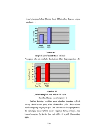 Atau ketuntasan belajar klasikal dapat dilihat dalam diagram batang 
gambar 4.1 : 
Gambar 4.1 
60 
50 
40 
30 
20 
10 
Gambar Diagram Ketuntasan Belajar Klasikal 
Gambar 4-1 
Diagram Ketuntasan Belajar Klasikal 
Pencapaian nilai rata-rata kelas dapat dilihat dalam diagram gambar 4.2.: 
: 
Gambar 4.2 
Gambar Diagram Nilai Rata-Rata Kelas 
(Bukti hasil belajar siswa lampiran 5 ) 
70 
60 
50 
40 
30 
20 
10 
Setelah kegiatan penilaian akhir diadakan tindakan refleksi 
tentang pembelajaran yang telah dilaksanakan yaitu pembelajaran 
membaca nyaring dengan pias-pias kata, ternyata ada siswa yang tertarik 
dan semangat, cukup tertarik cukup bergairah, kurang menarik atau 
kurang bergairah. Berikut ini data pada table 4.6. setelah dilaksanakan 
Siklus I. 
xxxiv 
0 
Kondisi 
Awal 57,5 
Siklus I 
70,00 
0 
Kondisi 
Awal 35,00 
Siklus I 
60,00 
Jumlah Siswa 20 
Jumlah siswa 20 
 